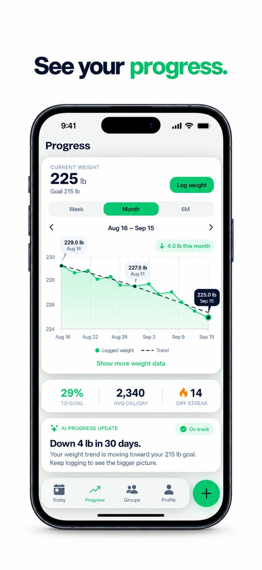 “See your progress.” — a CalBud AI weight chart trending from 229 lb down to 225 lb over a month, with a 14-day streak